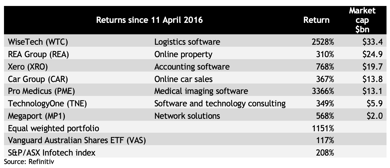 Table showing returns since 11 April 2016 of growth companies